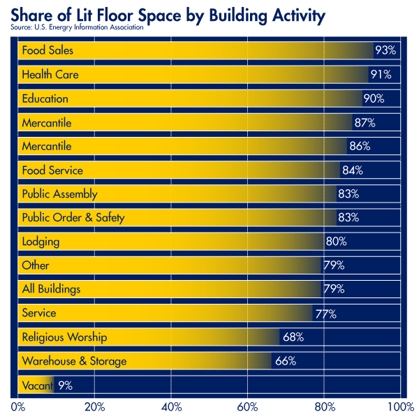 A chart showing lit floor space by activity. The most is food sales with 93 percent. The least is vacant with 9 percent. Average is 79 percent.