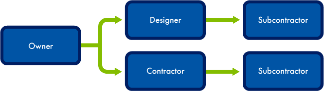 traditional project delivery flow chart