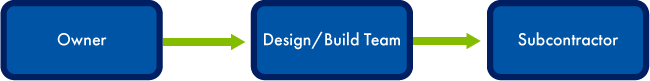 design build flow chart