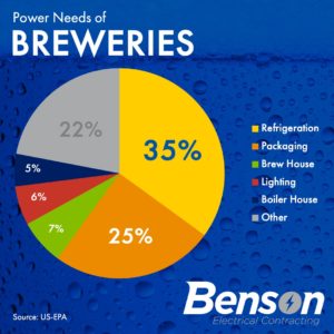 35 percent of power for breweries goes to refrigeration