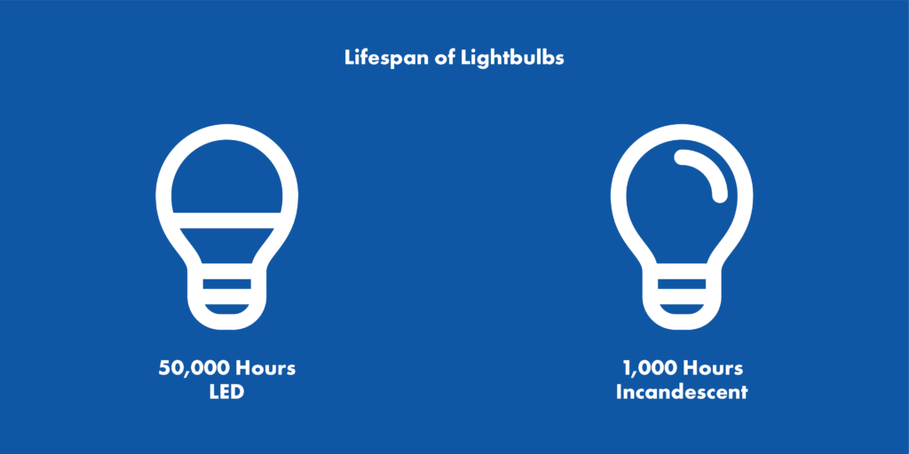 Lightbulb Lifespans