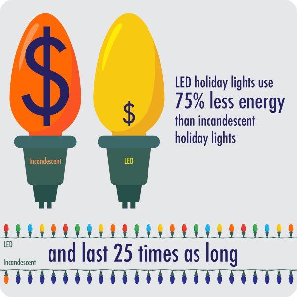 Transcript: LED holiday lights use75% less energythan incandescentholiday lights and last 25 times as long