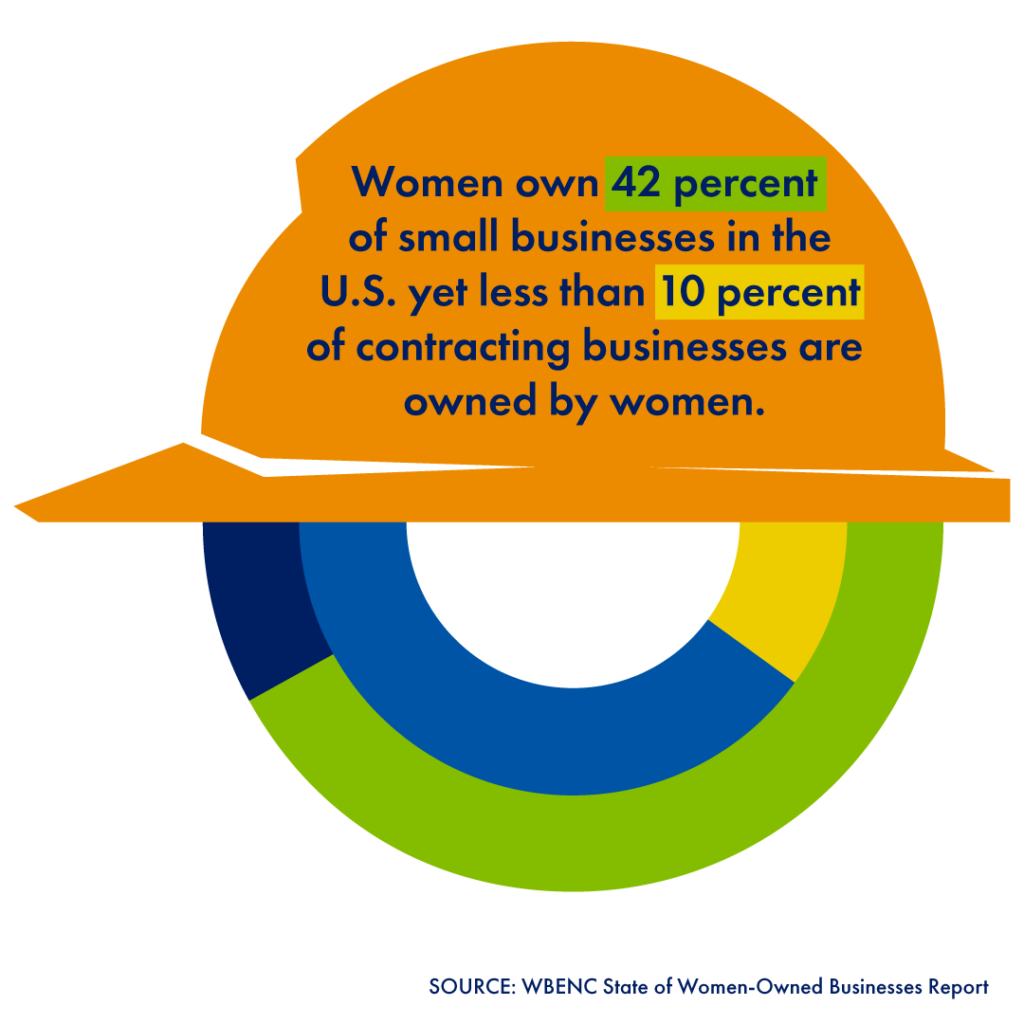 Transcript: Women own 42 percent of small businesses in the U.S. yet less than 10 percent of contracting businesses are owned by women